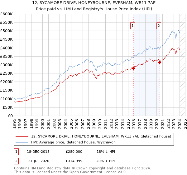 12, SYCAMORE DRIVE, HONEYBOURNE, EVESHAM, WR11 7AE: Price paid vs HM Land Registry's House Price Index