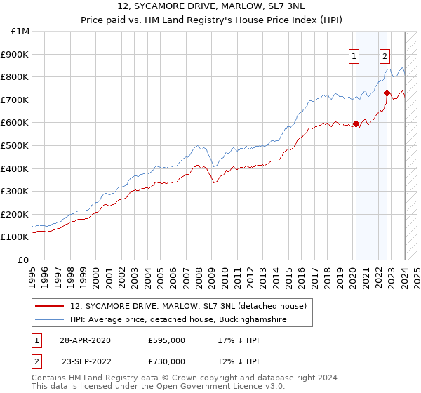 12, SYCAMORE DRIVE, MARLOW, SL7 3NL: Price paid vs HM Land Registry's House Price Index
