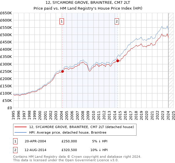 12, SYCAMORE GROVE, BRAINTREE, CM7 2LT: Price paid vs HM Land Registry's House Price Index