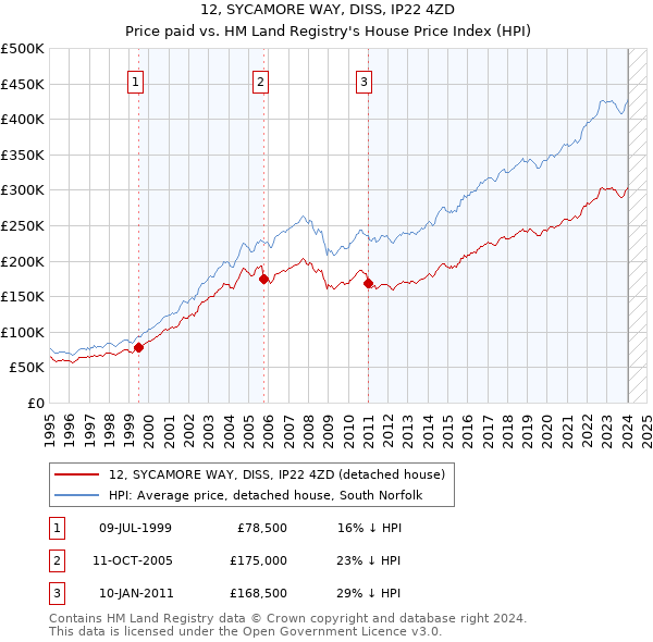 12, SYCAMORE WAY, DISS, IP22 4ZD: Price paid vs HM Land Registry's House Price Index