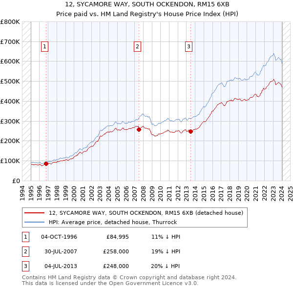 12, SYCAMORE WAY, SOUTH OCKENDON, RM15 6XB: Price paid vs HM Land Registry's House Price Index