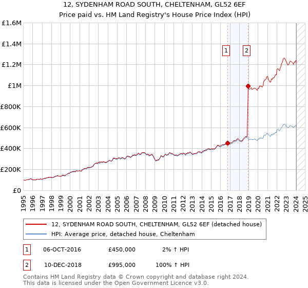 12, SYDENHAM ROAD SOUTH, CHELTENHAM, GL52 6EF: Price paid vs HM Land Registry's House Price Index
