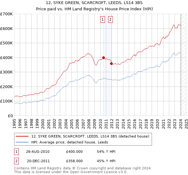 12, SYKE GREEN, SCARCROFT, LEEDS, LS14 3BS: Price paid vs HM Land Registry's House Price Index