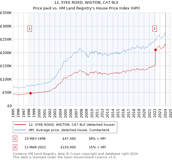 12, SYKE ROAD, WIGTON, CA7 9LX: Price paid vs HM Land Registry's House Price Index