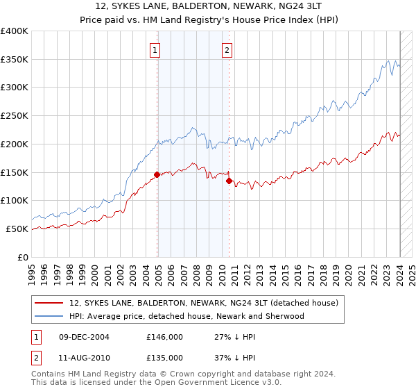 12, SYKES LANE, BALDERTON, NEWARK, NG24 3LT: Price paid vs HM Land Registry's House Price Index