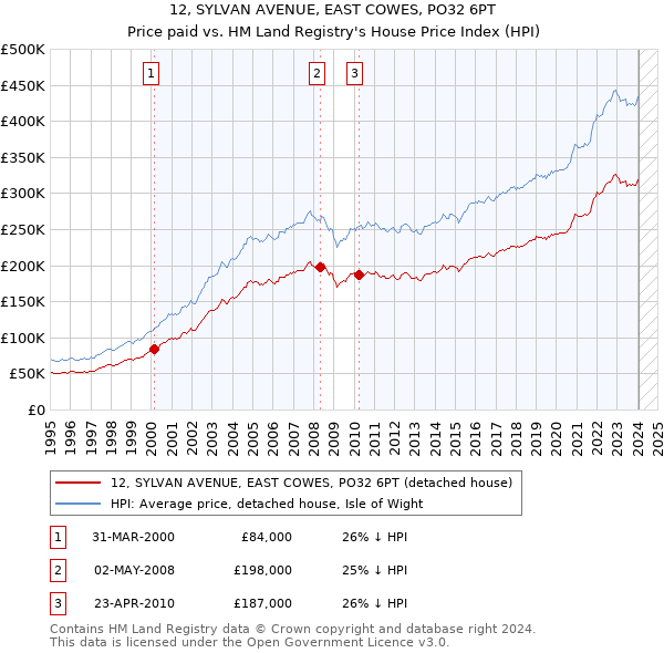 12, SYLVAN AVENUE, EAST COWES, PO32 6PT: Price paid vs HM Land Registry's House Price Index