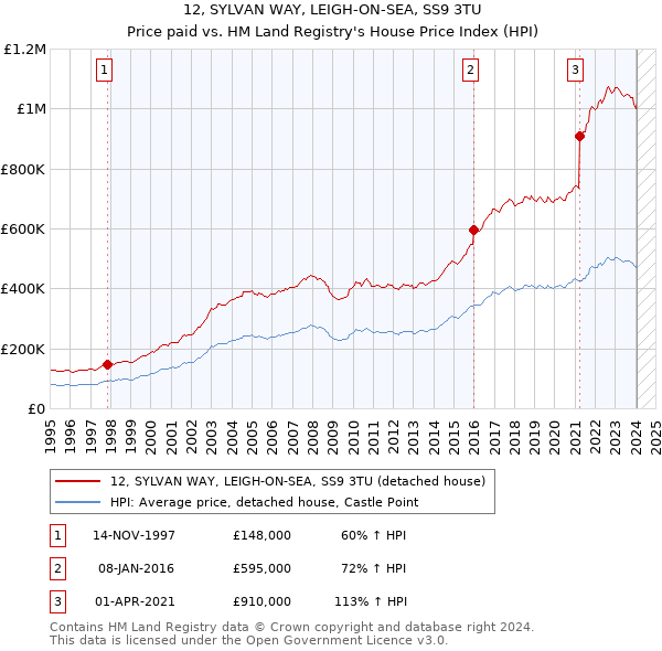 12, SYLVAN WAY, LEIGH-ON-SEA, SS9 3TU: Price paid vs HM Land Registry's House Price Index
