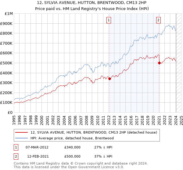 12, SYLVIA AVENUE, HUTTON, BRENTWOOD, CM13 2HP: Price paid vs HM Land Registry's House Price Index