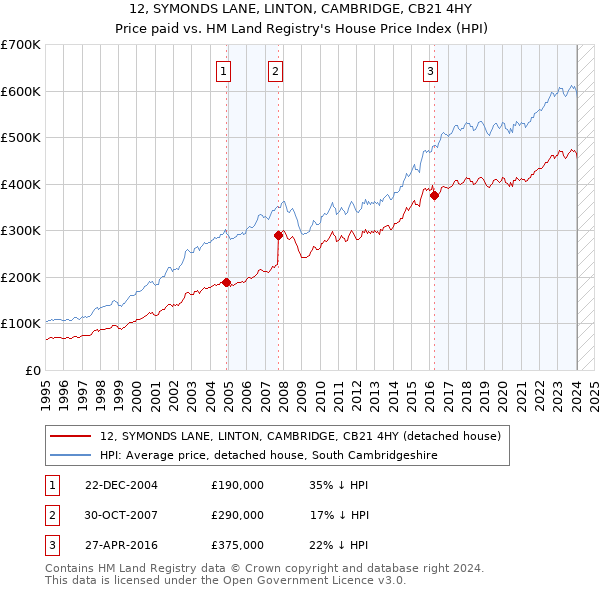 12, SYMONDS LANE, LINTON, CAMBRIDGE, CB21 4HY: Price paid vs HM Land Registry's House Price Index