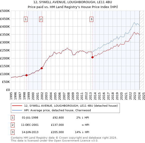 12, SYWELL AVENUE, LOUGHBOROUGH, LE11 4BU: Price paid vs HM Land Registry's House Price Index