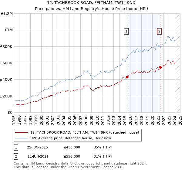 12, TACHBROOK ROAD, FELTHAM, TW14 9NX: Price paid vs HM Land Registry's House Price Index