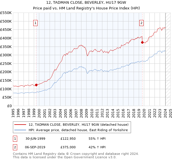 12, TADMAN CLOSE, BEVERLEY, HU17 9GW: Price paid vs HM Land Registry's House Price Index