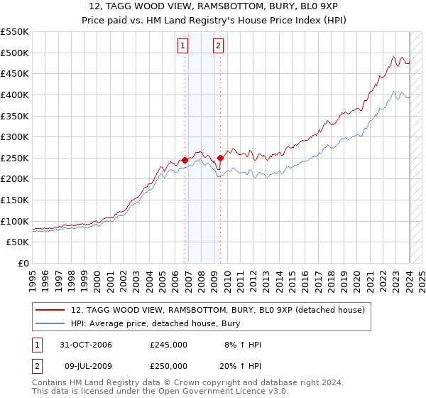 12, TAGG WOOD VIEW, RAMSBOTTOM, BURY, BL0 9XP: Price paid vs HM Land Registry's House Price Index