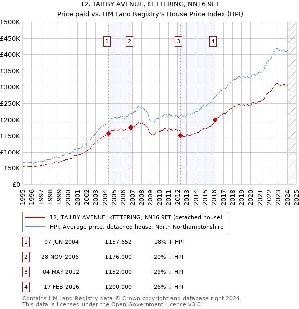 12, TAILBY AVENUE, KETTERING, NN16 9FT: Price paid vs HM Land Registry's House Price Index