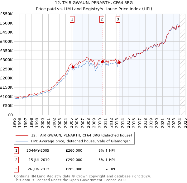 12, TAIR GWAUN, PENARTH, CF64 3RG: Price paid vs HM Land Registry's House Price Index