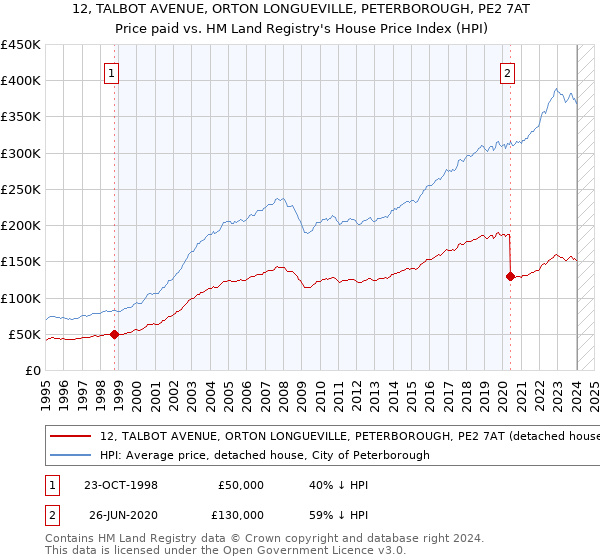 12, TALBOT AVENUE, ORTON LONGUEVILLE, PETERBOROUGH, PE2 7AT: Price paid vs HM Land Registry's House Price Index