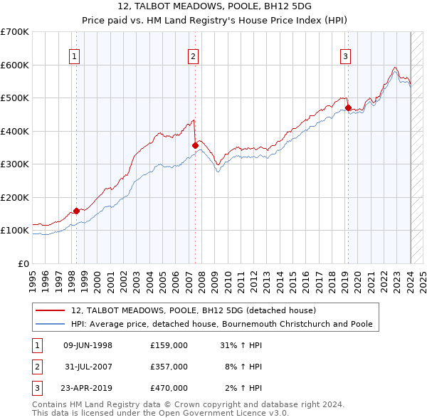 12, TALBOT MEADOWS, POOLE, BH12 5DG: Price paid vs HM Land Registry's House Price Index