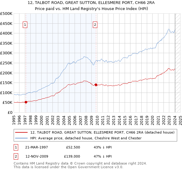12, TALBOT ROAD, GREAT SUTTON, ELLESMERE PORT, CH66 2RA: Price paid vs HM Land Registry's House Price Index