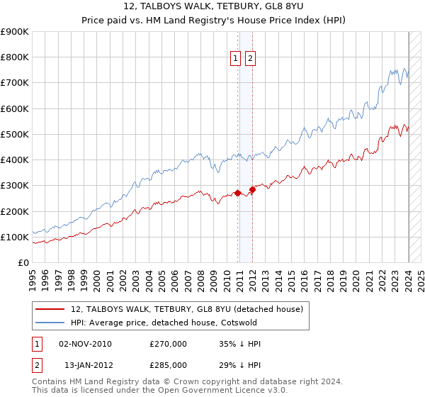 12, TALBOYS WALK, TETBURY, GL8 8YU: Price paid vs HM Land Registry's House Price Index