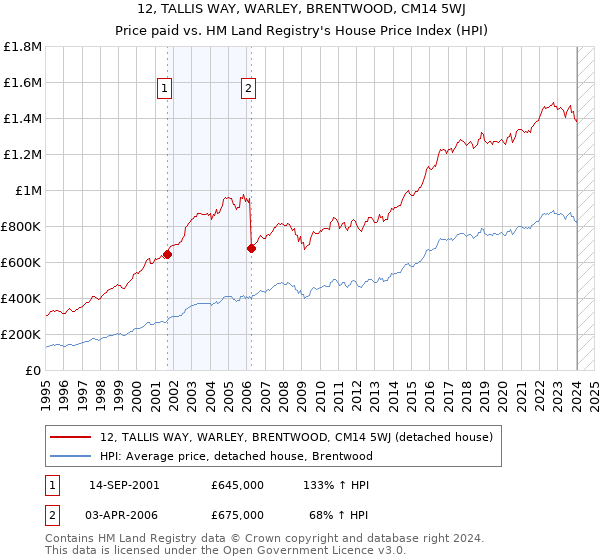 12, TALLIS WAY, WARLEY, BRENTWOOD, CM14 5WJ: Price paid vs HM Land Registry's House Price Index