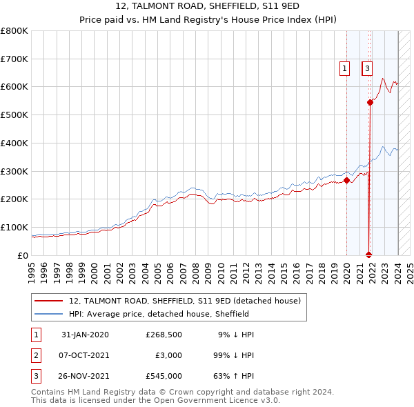 12, TALMONT ROAD, SHEFFIELD, S11 9ED: Price paid vs HM Land Registry's House Price Index