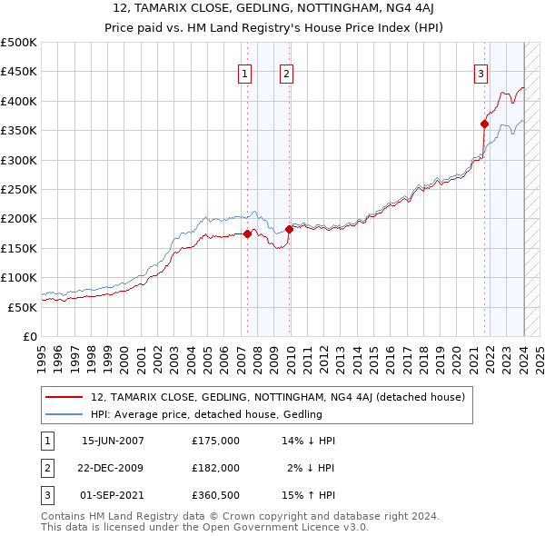 12, TAMARIX CLOSE, GEDLING, NOTTINGHAM, NG4 4AJ: Price paid vs HM Land Registry's House Price Index