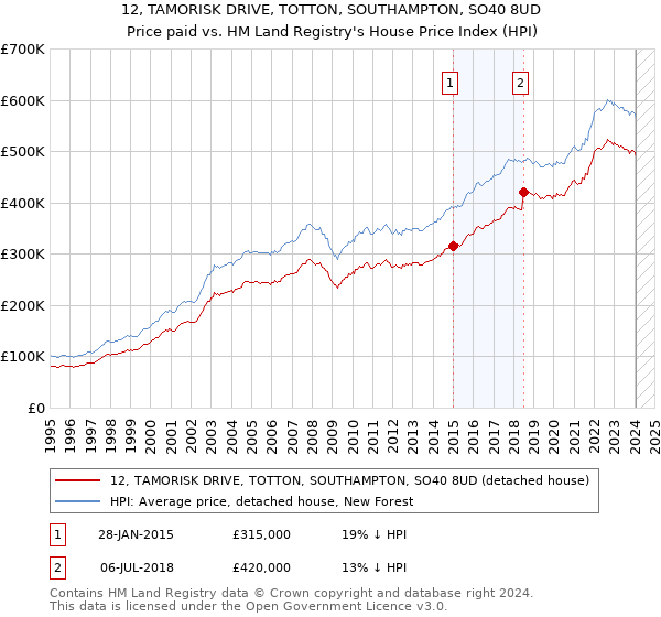 12, TAMORISK DRIVE, TOTTON, SOUTHAMPTON, SO40 8UD: Price paid vs HM Land Registry's House Price Index