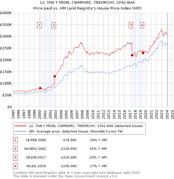 12, TAN Y FRON, CWMPARC, TREORCHY, CF42 6HA: Price paid vs HM Land Registry's House Price Index
