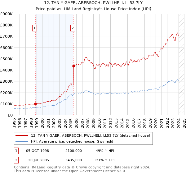 12, TAN Y GAER, ABERSOCH, PWLLHELI, LL53 7LY: Price paid vs HM Land Registry's House Price Index