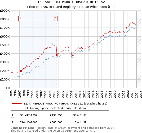 12, TANBRIDGE PARK, HORSHAM, RH12 1SZ: Price paid vs HM Land Registry's House Price Index