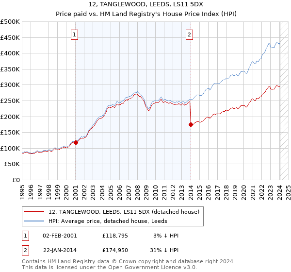 12, TANGLEWOOD, LEEDS, LS11 5DX: Price paid vs HM Land Registry's House Price Index