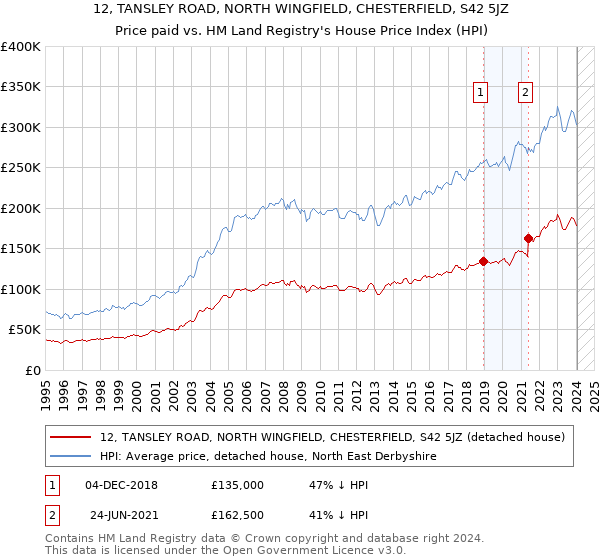 12, TANSLEY ROAD, NORTH WINGFIELD, CHESTERFIELD, S42 5JZ: Price paid vs HM Land Registry's House Price Index