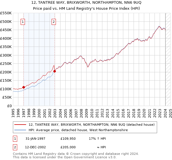 12, TANTREE WAY, BRIXWORTH, NORTHAMPTON, NN6 9UQ: Price paid vs HM Land Registry's House Price Index