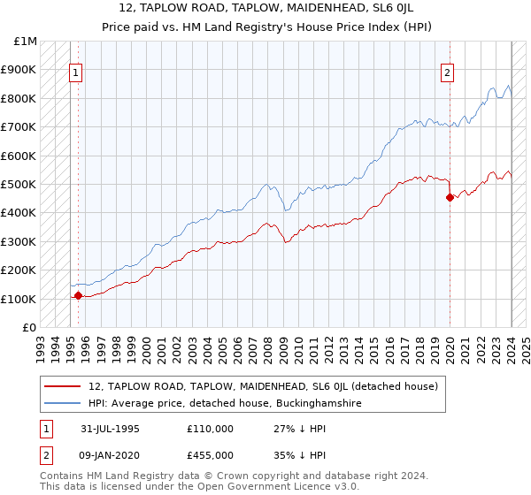 12, TAPLOW ROAD, TAPLOW, MAIDENHEAD, SL6 0JL: Price paid vs HM Land Registry's House Price Index