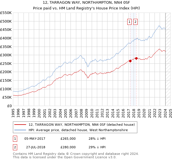 12, TARRAGON WAY, NORTHAMPTON, NN4 0SF: Price paid vs HM Land Registry's House Price Index