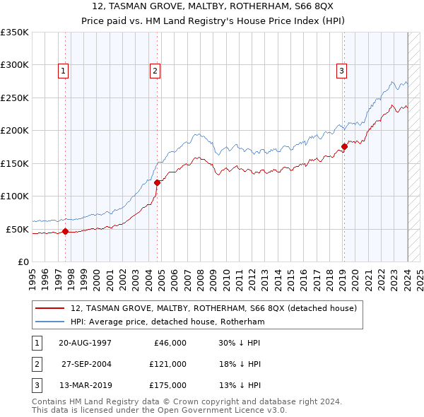 12, TASMAN GROVE, MALTBY, ROTHERHAM, S66 8QX: Price paid vs HM Land Registry's House Price Index