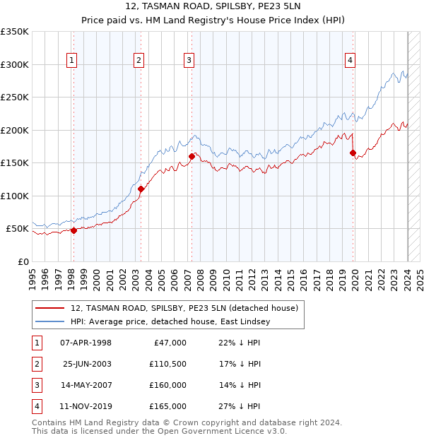 12, TASMAN ROAD, SPILSBY, PE23 5LN: Price paid vs HM Land Registry's House Price Index