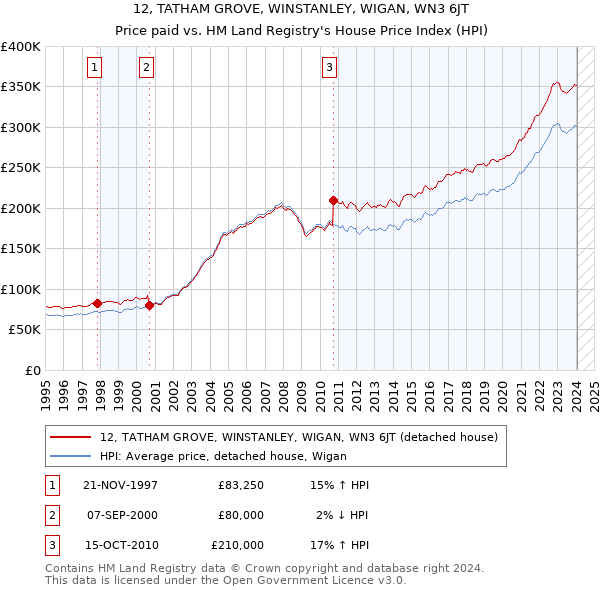 12, TATHAM GROVE, WINSTANLEY, WIGAN, WN3 6JT: Price paid vs HM Land Registry's House Price Index