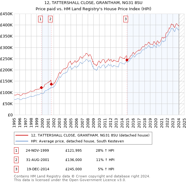 12, TATTERSHALL CLOSE, GRANTHAM, NG31 8SU: Price paid vs HM Land Registry's House Price Index