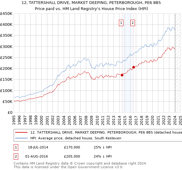 12, TATTERSHALL DRIVE, MARKET DEEPING, PETERBOROUGH, PE6 8BS: Price paid vs HM Land Registry's House Price Index