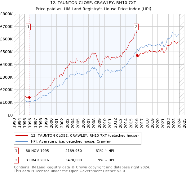 12, TAUNTON CLOSE, CRAWLEY, RH10 7XT: Price paid vs HM Land Registry's House Price Index