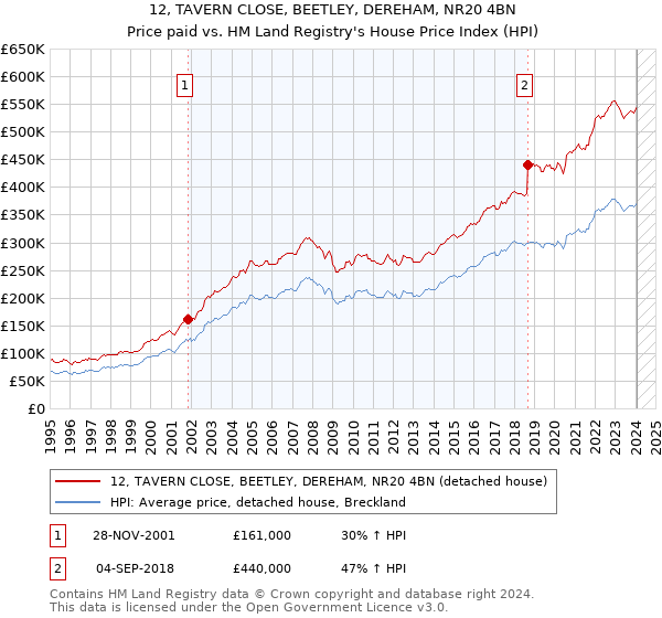 12, TAVERN CLOSE, BEETLEY, DEREHAM, NR20 4BN: Price paid vs HM Land Registry's House Price Index