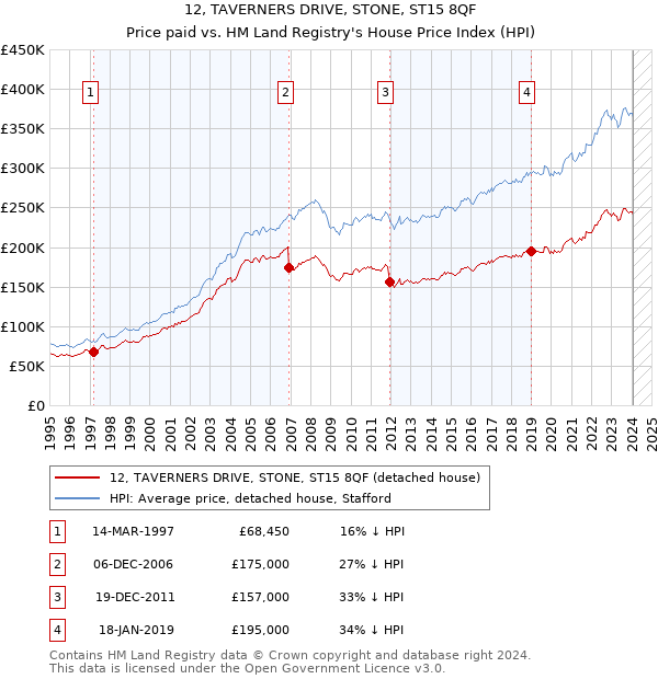 12, TAVERNERS DRIVE, STONE, ST15 8QF: Price paid vs HM Land Registry's House Price Index