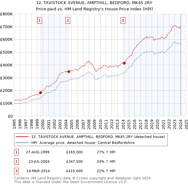 12, TAVISTOCK AVENUE, AMPTHILL, BEDFORD, MK45 2RY: Price paid vs HM Land Registry's House Price Index