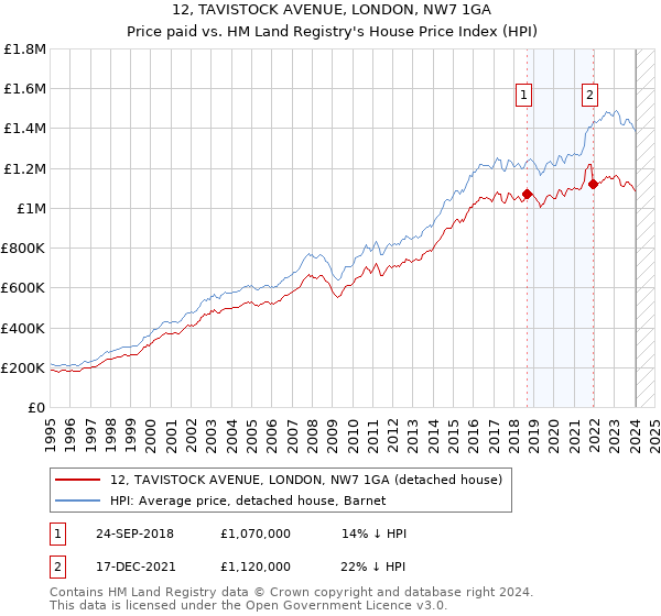 12, TAVISTOCK AVENUE, LONDON, NW7 1GA: Price paid vs HM Land Registry's House Price Index