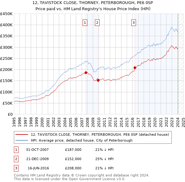 12, TAVISTOCK CLOSE, THORNEY, PETERBOROUGH, PE6 0SP: Price paid vs HM Land Registry's House Price Index