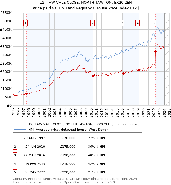 12, TAW VALE CLOSE, NORTH TAWTON, EX20 2EH: Price paid vs HM Land Registry's House Price Index