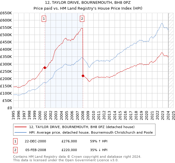 12, TAYLOR DRIVE, BOURNEMOUTH, BH8 0PZ: Price paid vs HM Land Registry's House Price Index
