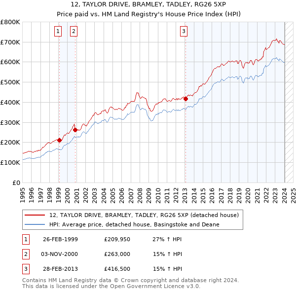 12, TAYLOR DRIVE, BRAMLEY, TADLEY, RG26 5XP: Price paid vs HM Land Registry's House Price Index