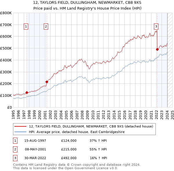 12, TAYLORS FIELD, DULLINGHAM, NEWMARKET, CB8 9XS: Price paid vs HM Land Registry's House Price Index